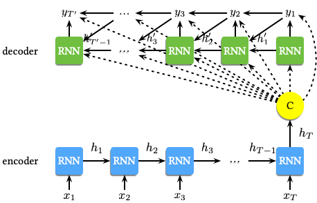 RNN-Encoder-Decoder
