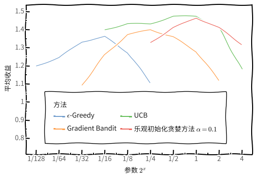 多臂赌博机 Multi Armed Bandit Leo Van 范叶亮