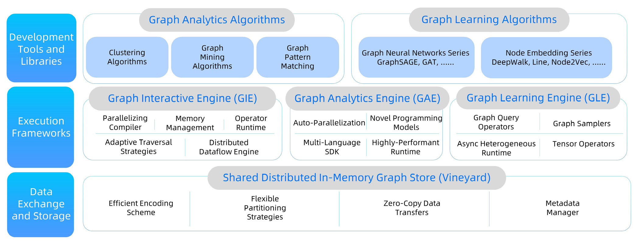 Architecture of GraphScope
